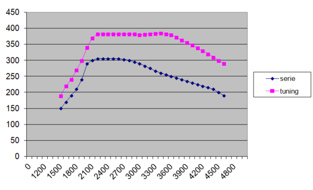 octavia4_DSUD_engTorque_original_vs_tuning.png