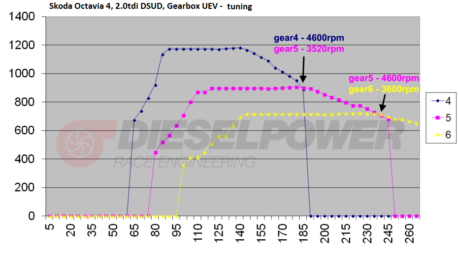 octavia4_DSUD_wheelTorque_gearboxUEV_tuning.png